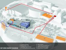The CSL is a net positive energy building. Through original research and careful monitoring conducted with Carnegie Mellon University, the building’s energy performance has increased from +5082 kWh to +11,185 kWh in 2014 and +18,724 kWh in 2015. - Photo Credit: The Design Alliance Architects