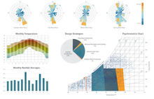 Austin's climate was carefully analyzed to identify strategies that expand thermal comfort for building users - Photo Credit: Climate Consultant, Ladybug for Rhino, Lake|Flato Architects