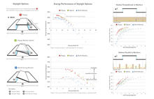 A skylight optimization study was conducted to identify the best glazing geometry for providing uniform, indirect daylight - Photo Credit: Arup