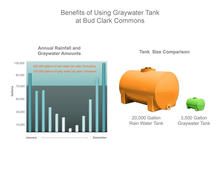 We chose to install a graywater system rather than a rainwater system for four reasons: 1. The State of Oregon had recently begun to allow graywater recycling in commercial buildings and our client wanted to us this project as a case study. 2. Stormwater management was already being implemented in the design to limit runoff of rainwater. 3. Significant sewer cost savings could be realized by recycling graywater to toilets. 4. Because graywater is produced all year long without a dry season like rainwater, significantly smaller tanks could be installed on the tight urban site conserving space and installation cost. - Photo Credit: Holst Architecture
