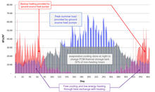 While energy use for a typical Northwest office building averages around 106, KBtu/SF/year, Federal Center South Building 1202 is tracking an EUI of 20.3 KBtu/SF/year because of innovative and integrated energy-saving technologies including Phase Change Material (PCM) and a ground source heat pump system. PCM is a solution with a high heat of fusion that melts and solidifies at 55˚F and provides the ability to shave the peak heat demand to off-peak hours. - Photo Credit: ZGF Architects LLP