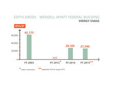 Since its completed renovation, EGWW’s energy consumption has been cut in half. Post-occupancy studies have allowed for fine-tuning of its systems and thus additional energy savings. - Photo Credit: SERA