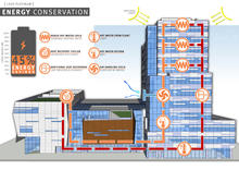 This diagram illustrates some of the multiple mechanical strategies employed in the building to achieve energy savings. For example, excess heat from the Heat Recovery Chiller is piped throughout the building for use in the spaces - such as the dental operatories and office - calling for heat. The system is augmented by Lab freezers and exhaust air and by air collected at the top of the atrium. - Photo Credit: Interface Engineering